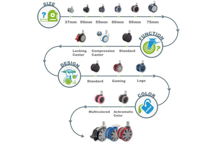 Chart showcasing various caster types and sizes | Custom Designed Casters